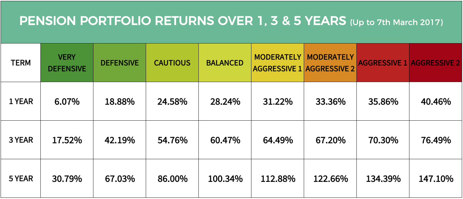 How To Identify If Your Investment Portfolio Is Underperforming